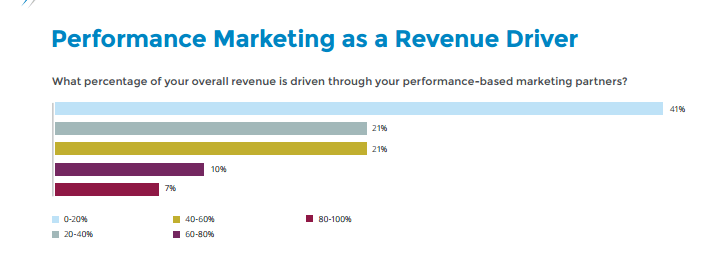 How Performance-Based Marketing Is Taking The Travel Industry to New Places